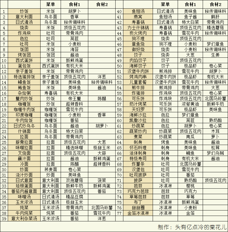 《美食梦物语》食谱、经营计划以及特殊招待