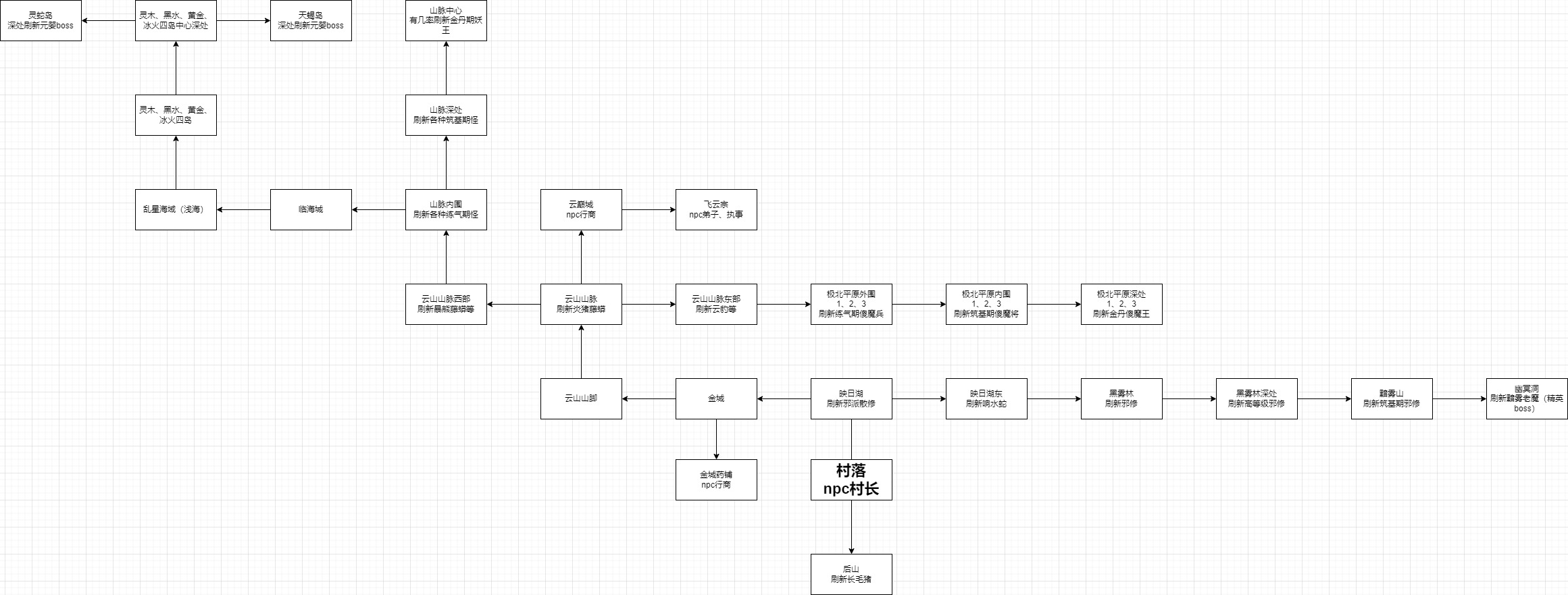 非正式的《掛機修仙傳》攻略