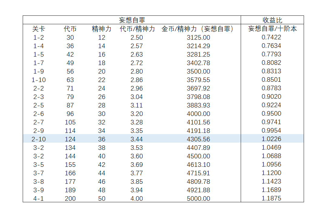 逆转偶戏各关卡及商店收益比一览|灵魂潮汐 - 第2张