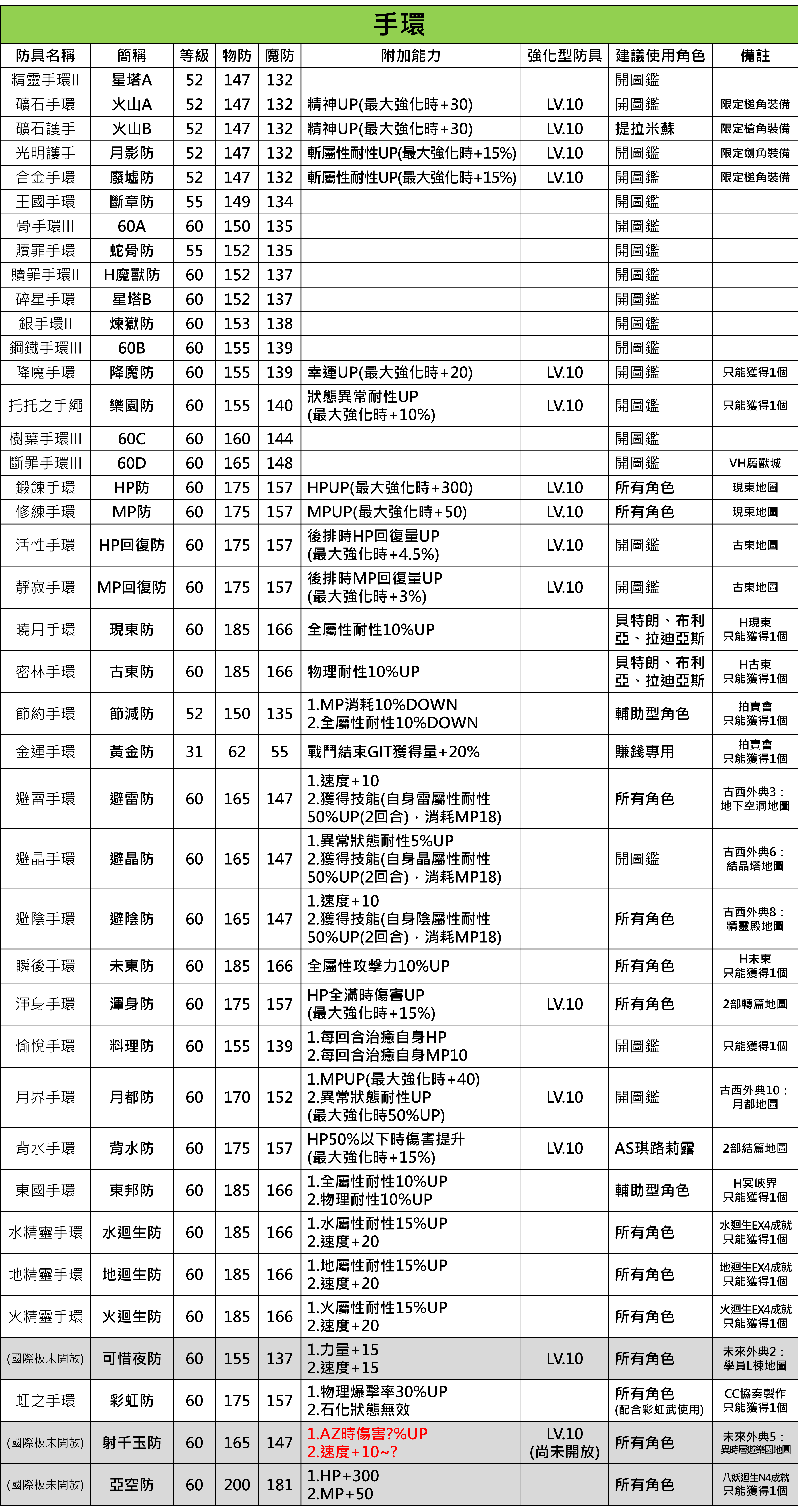 攻略 中后期防具装备介绍及推荐 另一个伊甸 超越时空的猫攻略 Taptap 另一个伊甸 超越时空的猫社区