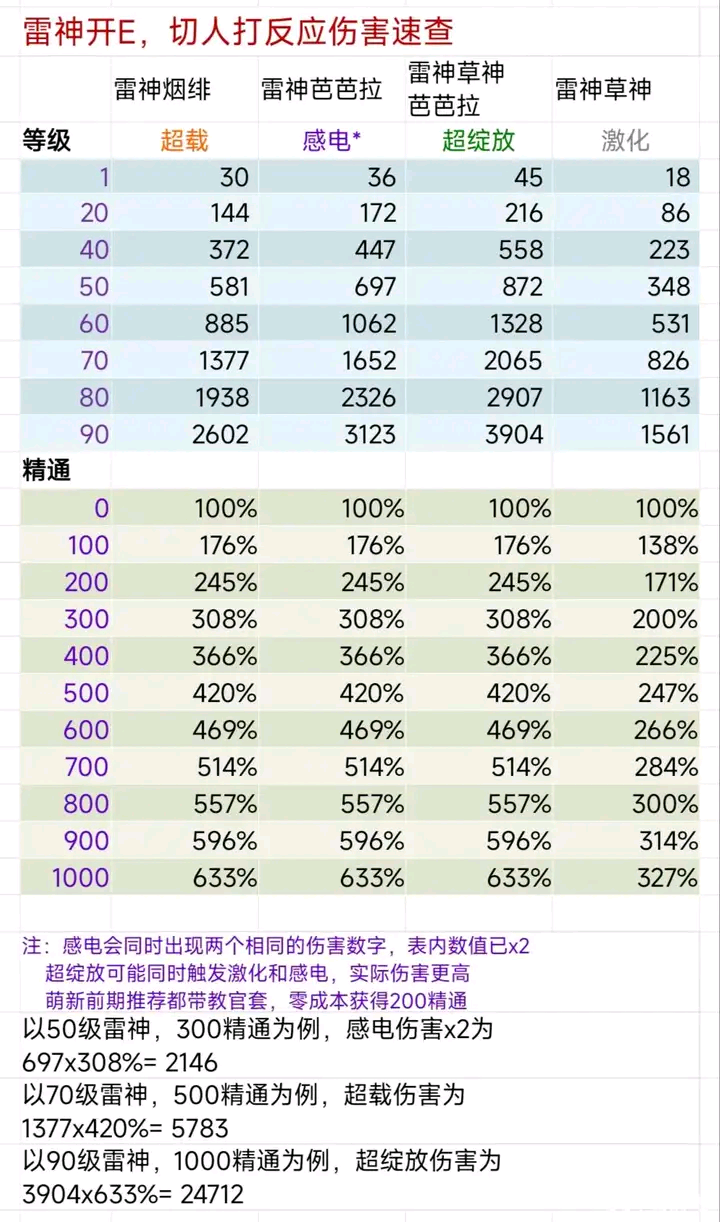 萌新抽到雷神，不必急于练雷国或者雷九