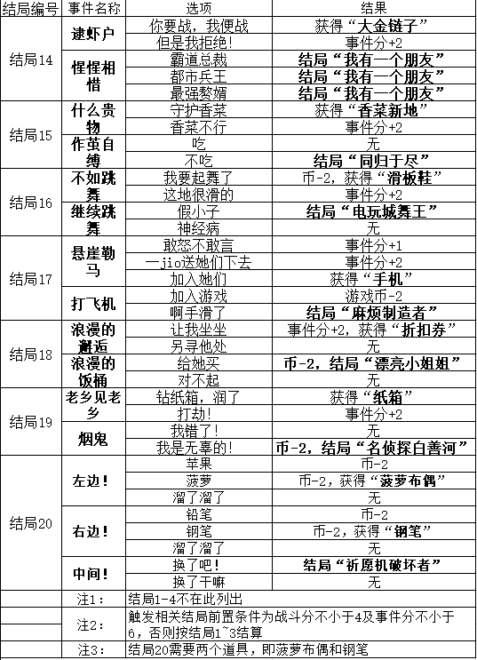 瘋狂電玩城活動事件選擇攻略（詳）（未完）|邂逅在迷宮 - 第4張