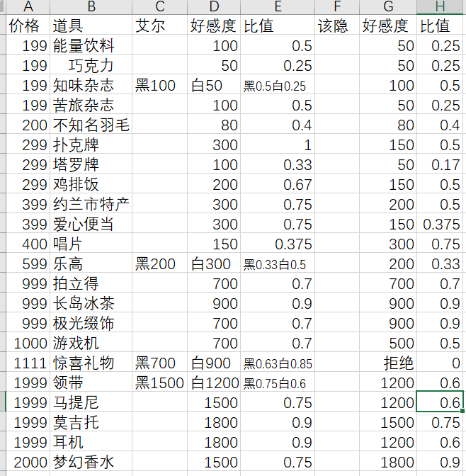 委託和好感度攻略|月影別墅