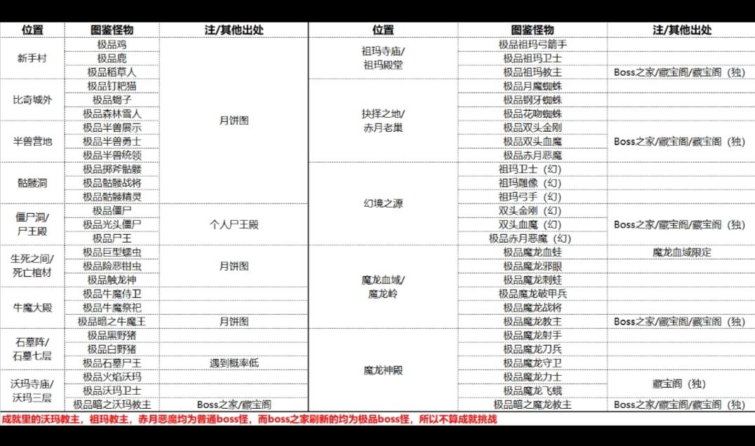 关于装备收集以及怪物图鉴的经验谈