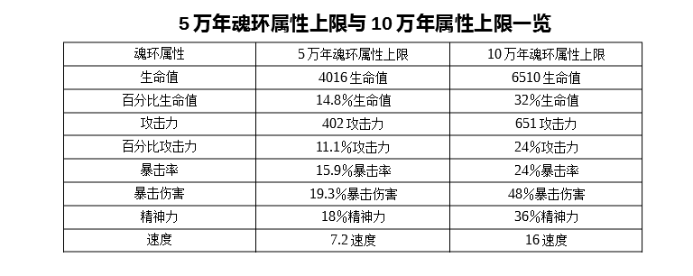 魂环属性上限与强化级别上限一览 斗罗大陆 魂师对决攻略 Taptap 斗罗大陆 魂师对决社区