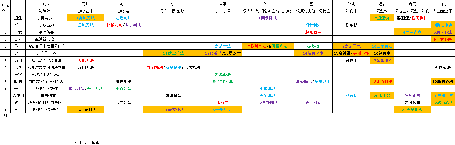 入坑第四天之没6外功怎么过20？|暗黑剑侠 - 第2张