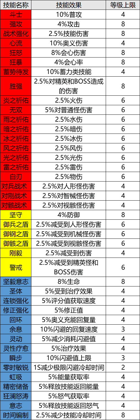 勤劳的老鸟，总结各种升级之路的坑|深空之眼 - 第4张