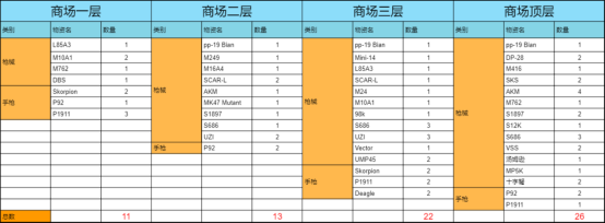 【未來研究所】特萊依的商場區域居然有這麼多物資！|未來之役 - 第6張