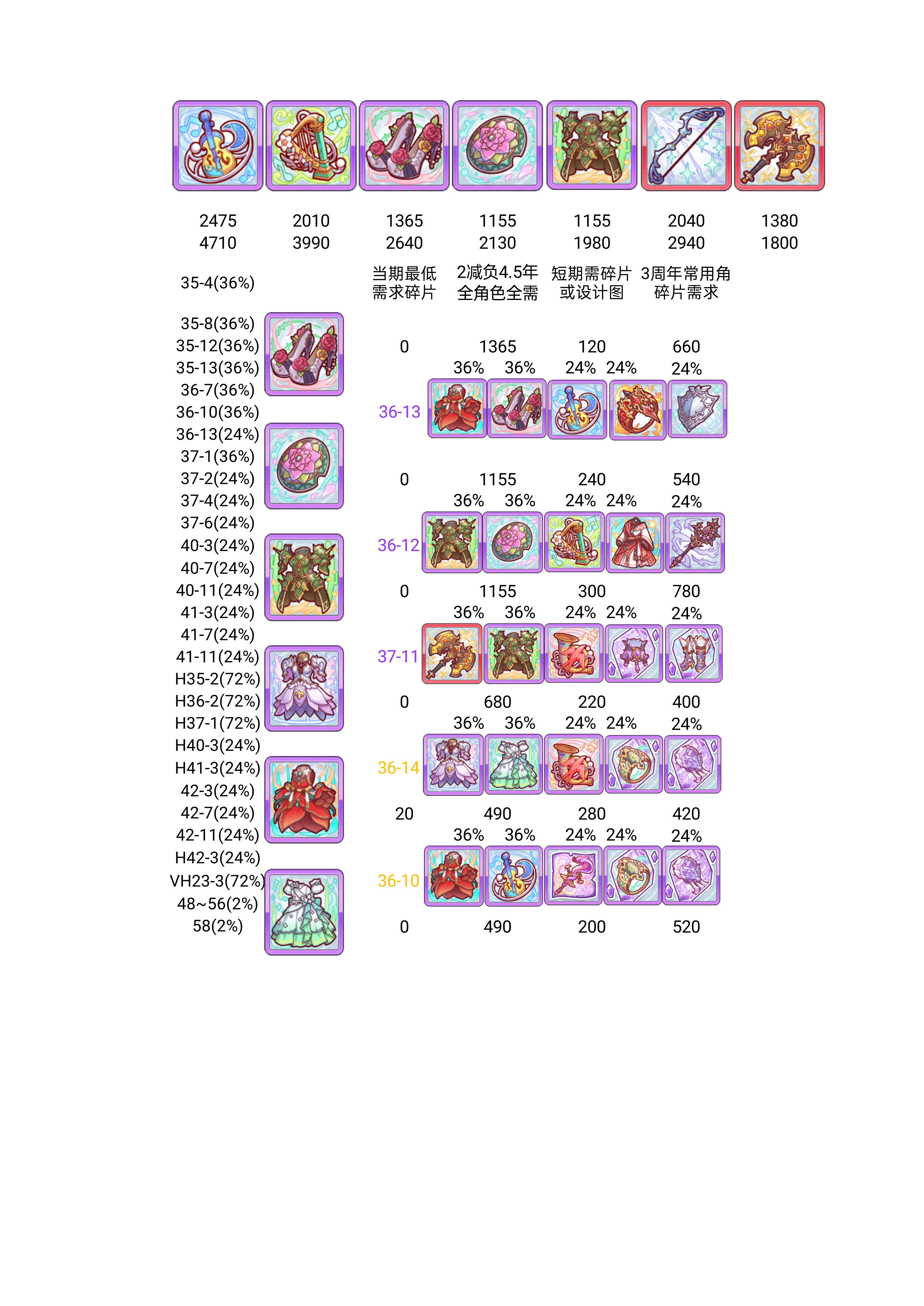 【三十六图】Rank17-5刷图建议，附在线文档，十七品装备刷取36图屯装建议【公主连结】|公主连结Re:Dive - 第9张