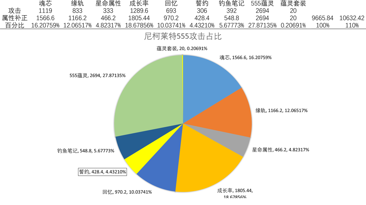 关于誓约属性占比|灵魂潮汐 - 第11张