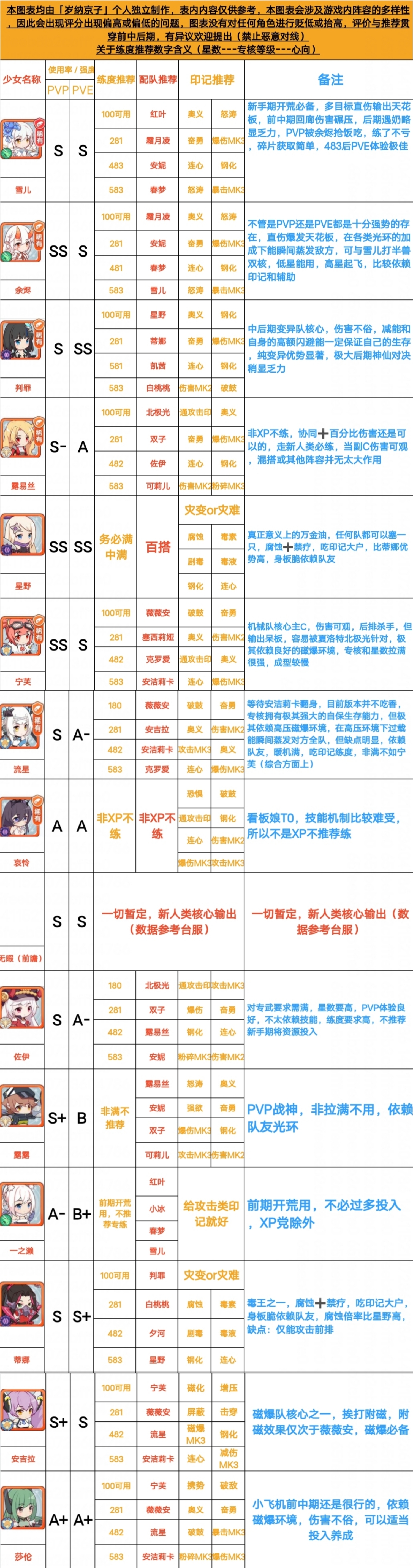 【少女养成推荐及强度评比】V1.2|冒险小分队 - 第1张