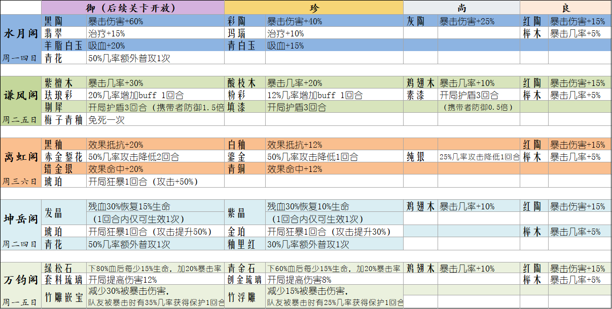 依旧是膳具攻略（萌新篇）