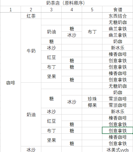 【食譜-奶茶店】淺發一下嘿嘿(完結啦)|動物夜市 - 第6張