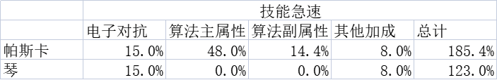 【醫師使用】琴、帕斯卡對比及使用指南|少女前線：雲圖計劃 - 第5張