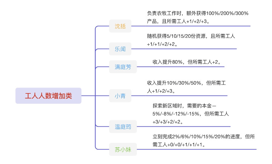 人物（特殊居民） 能力整理|江南百景圖 - 第9張