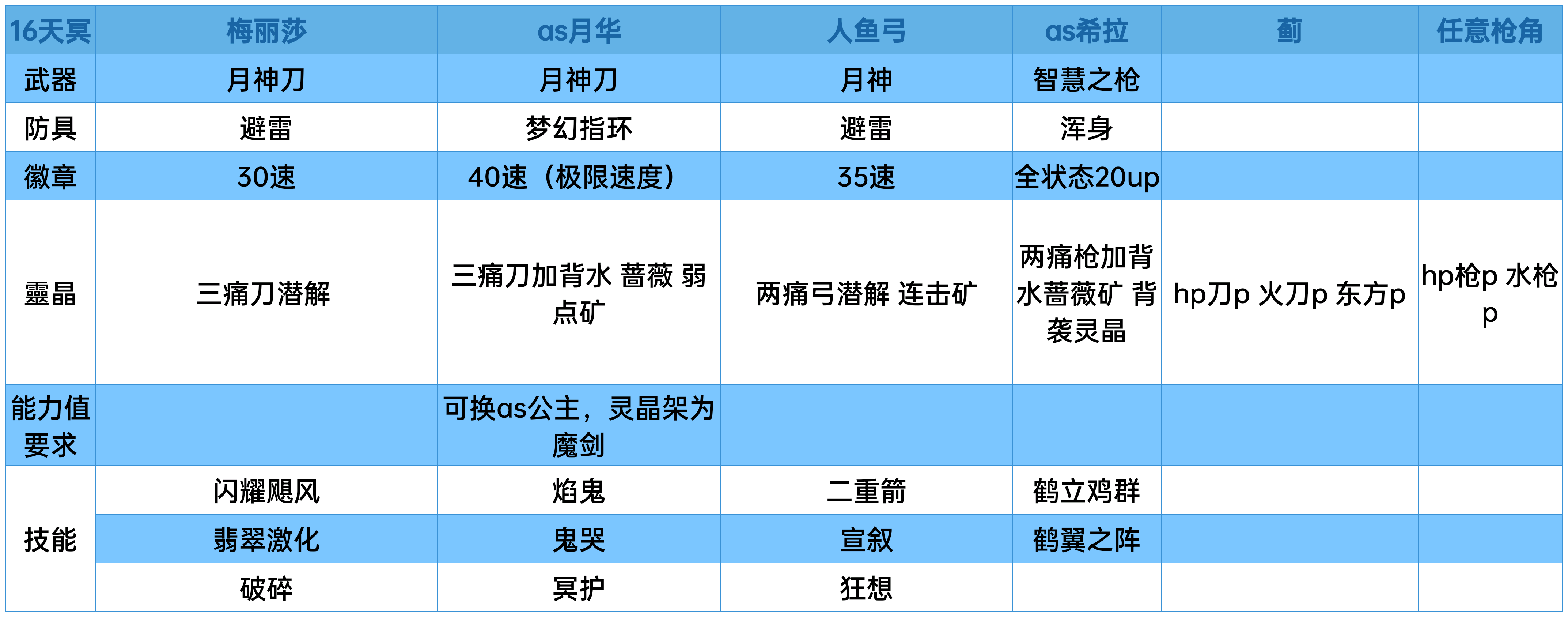 人魚弓+as希拉16妖夢見角合集+詳細講解（流程已完工）|另一個伊甸 : 超越時空的貓 - 第5張