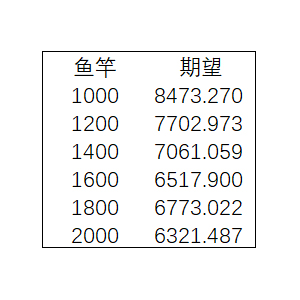 关于钓鱼的一些数据|灵魂潮汐 - 第3张