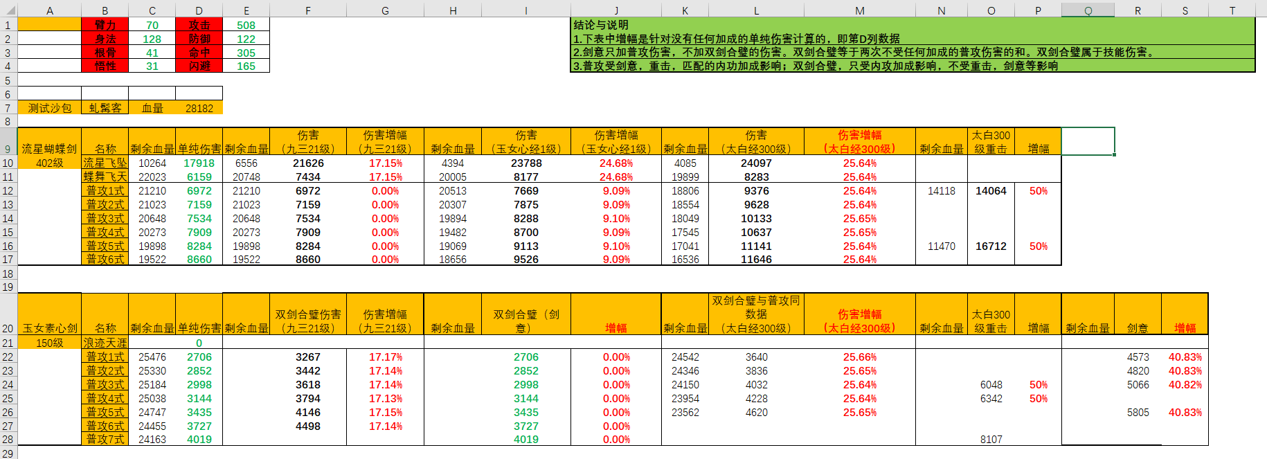 针对九三，玉女心经，太白经对剑法伤害加成测试。