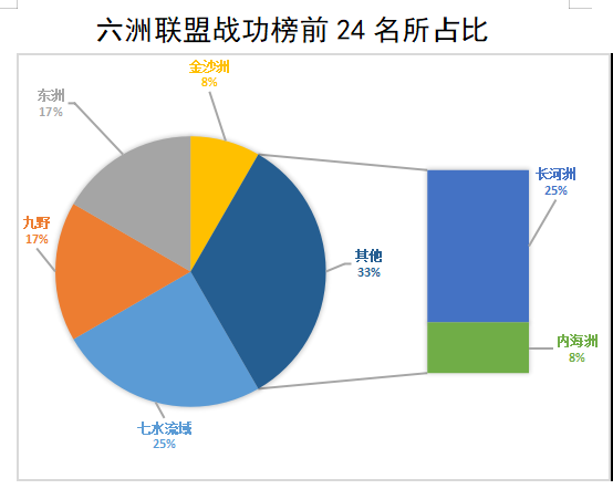 【帝国史官团】QS20006：联盟排行榜