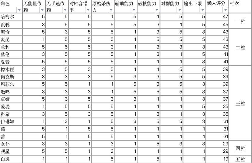 角色评分，懒人版（已更新渡鸦）