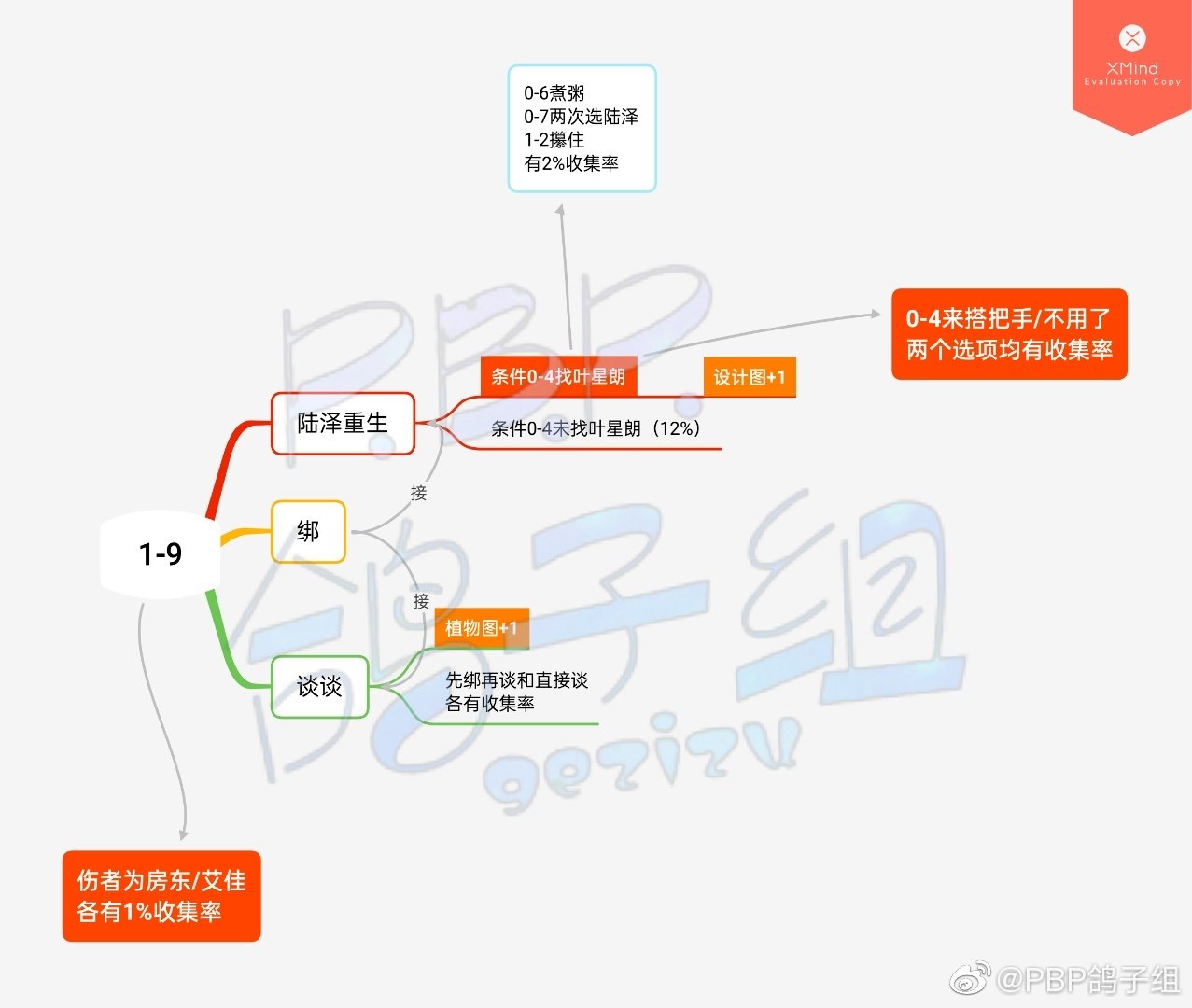 【第一章文本100%達成攻略】|築夢公館 - 第10張