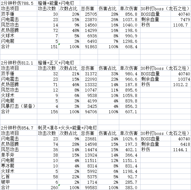 橙锤萨满和双持萨满详细对比，内附装备和天赋