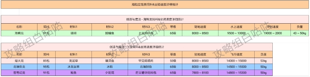 【飼料大全】全飼料&坐騎速度詳細統計|創造與魔法 - 第9張