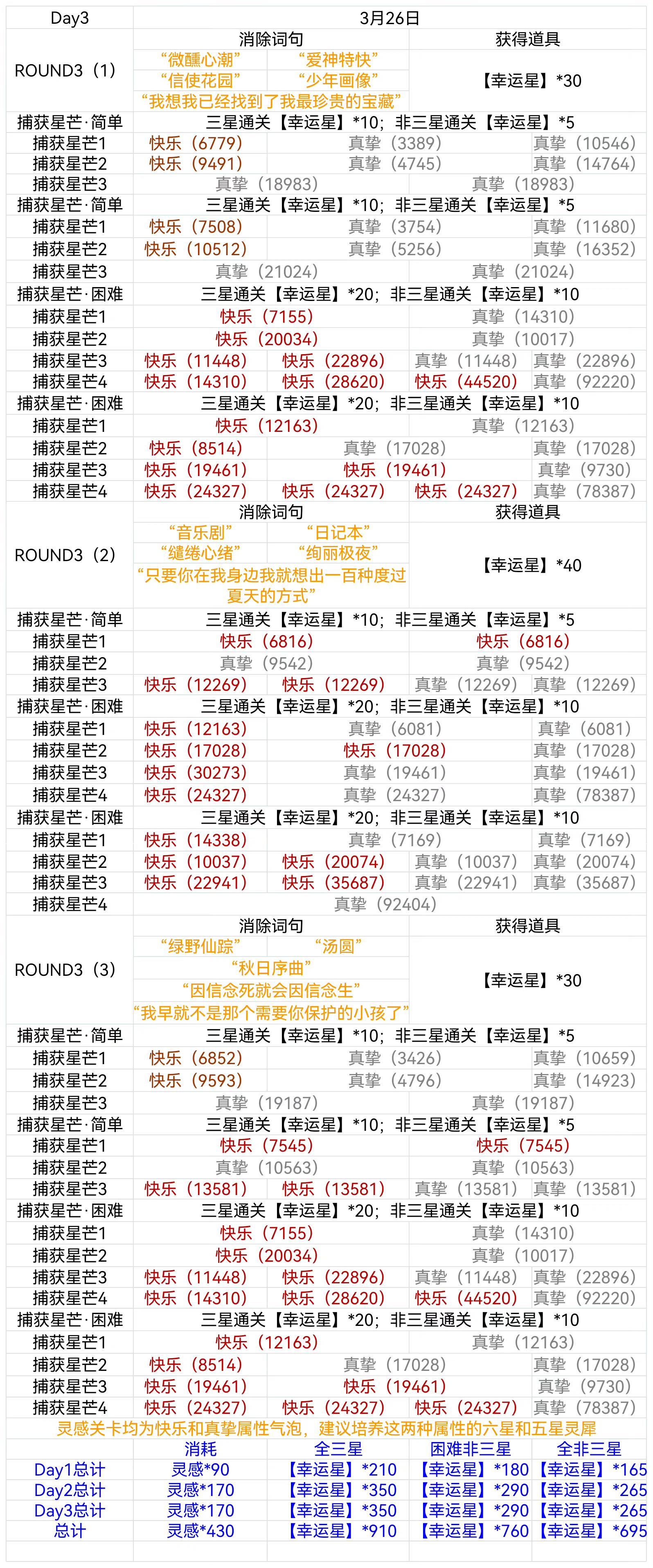 【春见有期】萌新关卡攻略Day3