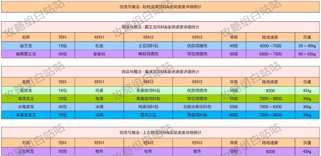 【飼料大全】全飼料&坐騎速度詳細統計|創造與魔法 - 第10張