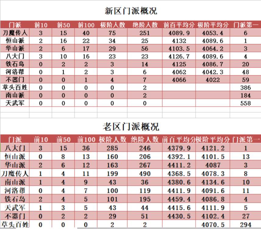 【门派数据＋各分支前排采访】遍访群雄得证己道，我心由我毋须多说。|汉家江湖 - 第2张