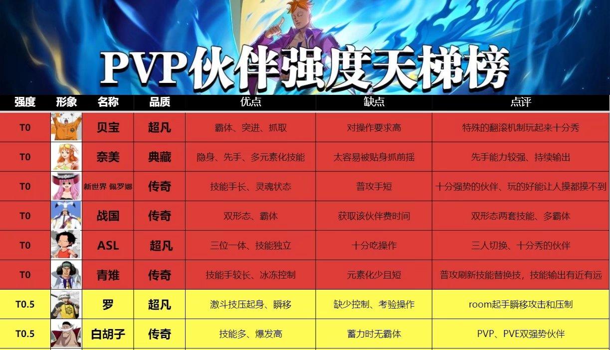 10月伙伴PVP强度天梯榜