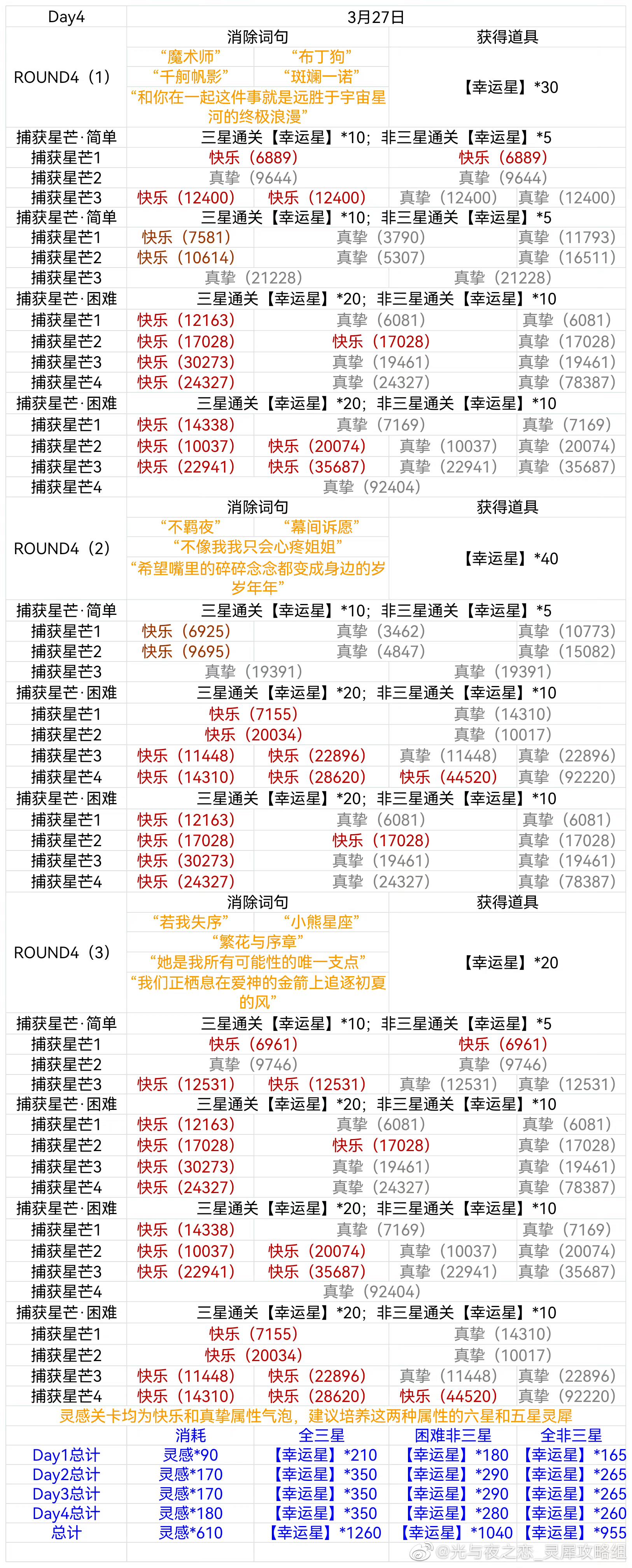 【春见有期】萌新关卡攻略Day4