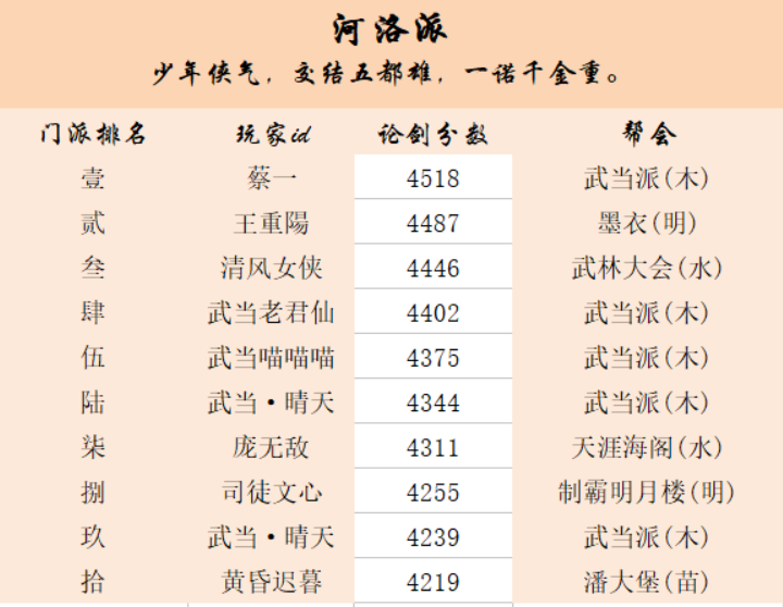 【门派数据＋各分支前排采访】遍访群雄得证己道，我心由我毋须多说。|汉家江湖 - 第12张