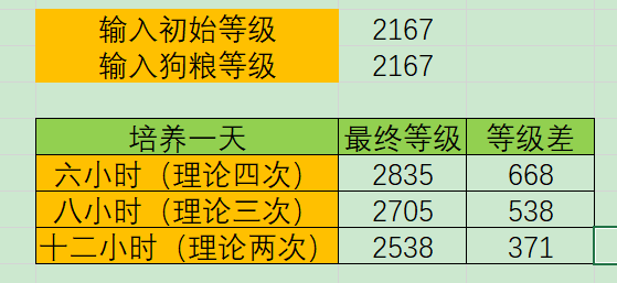 酒馆收益分析+2、4、6、8、12小时培养比较（盖棺定论版2.0orz）|转生成为魔物 - 第15张