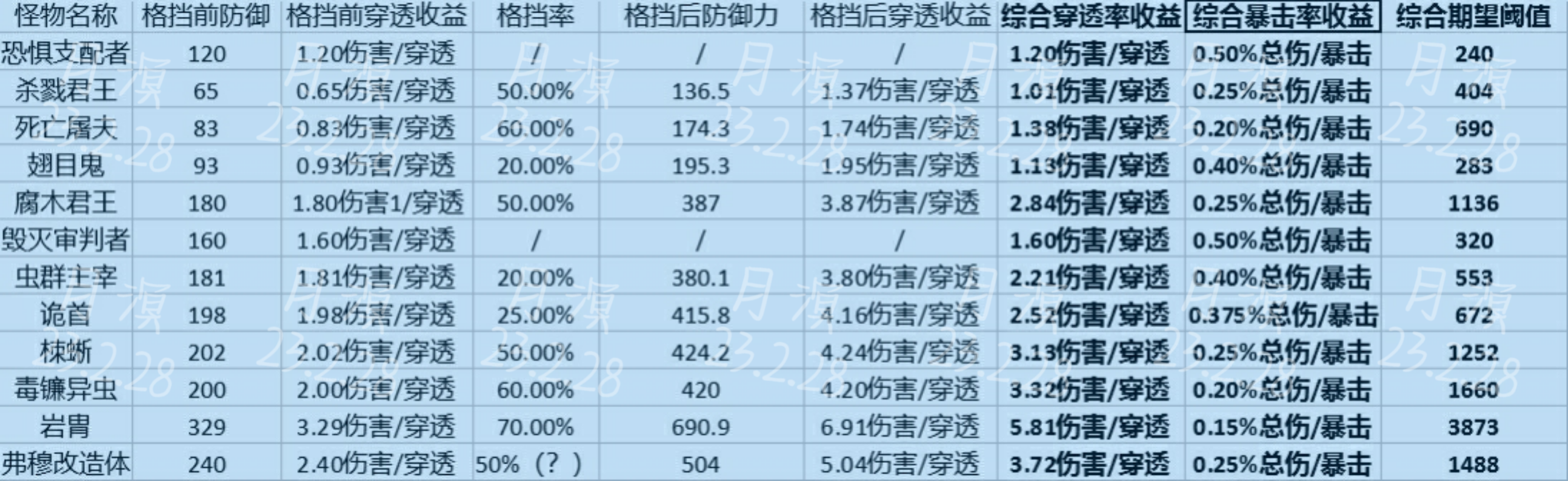 【战旗】计算对高阶怪时穿透率与暴击率收益