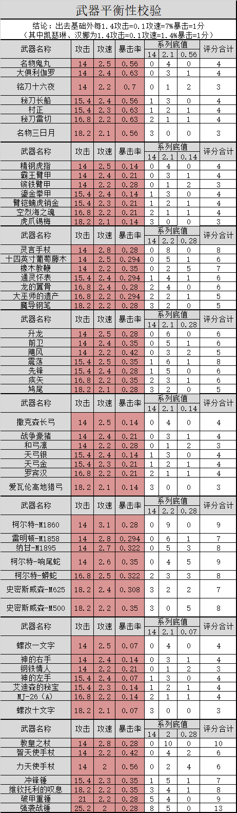 今天搞个武器平衡性计算