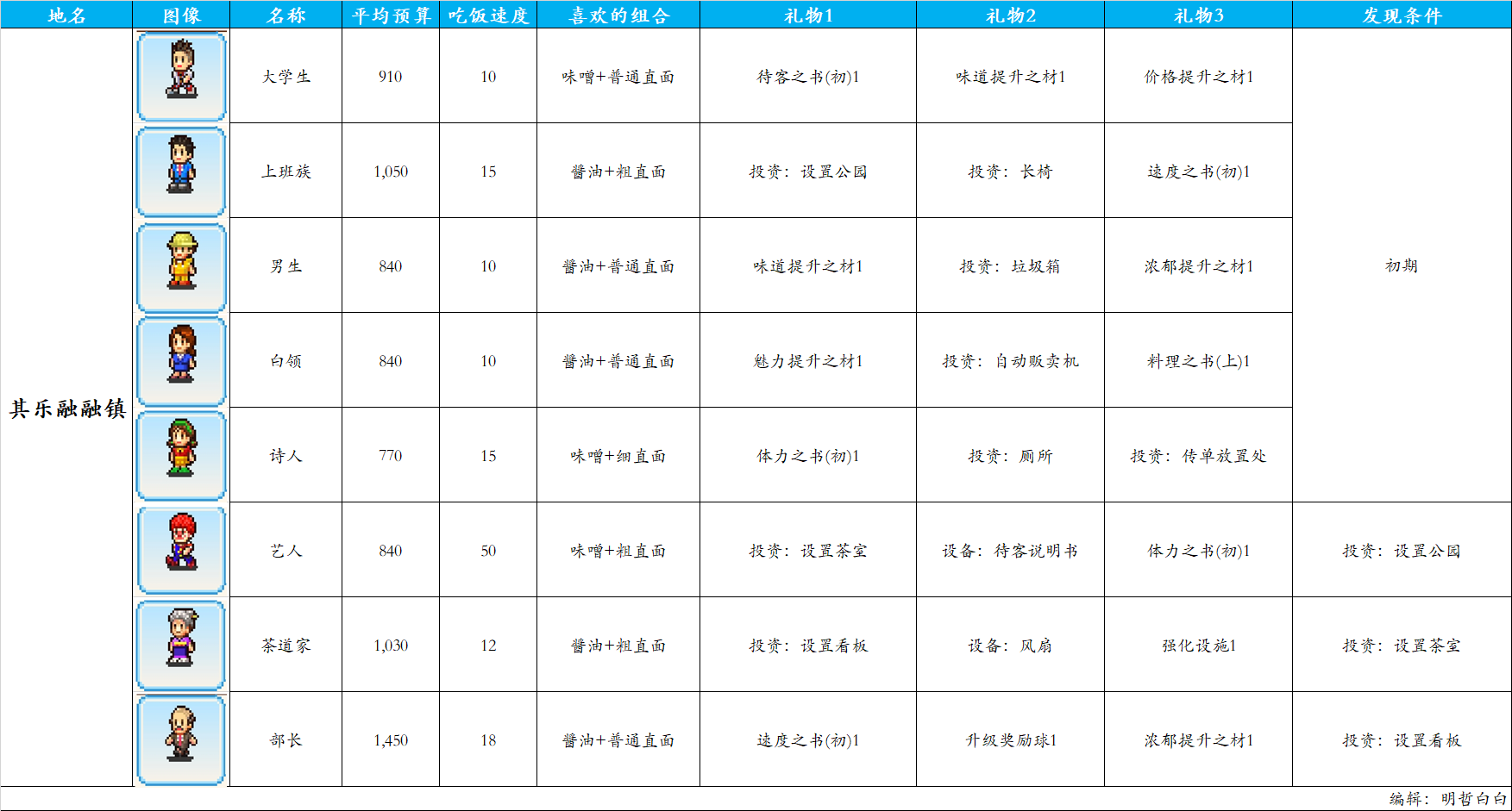 开罗拉面店 图鉴（顾客篇）