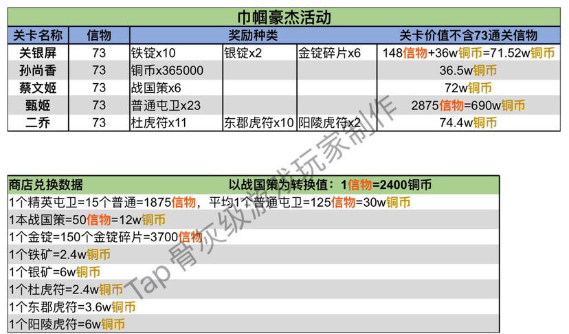 女将活动关卡奖励价值