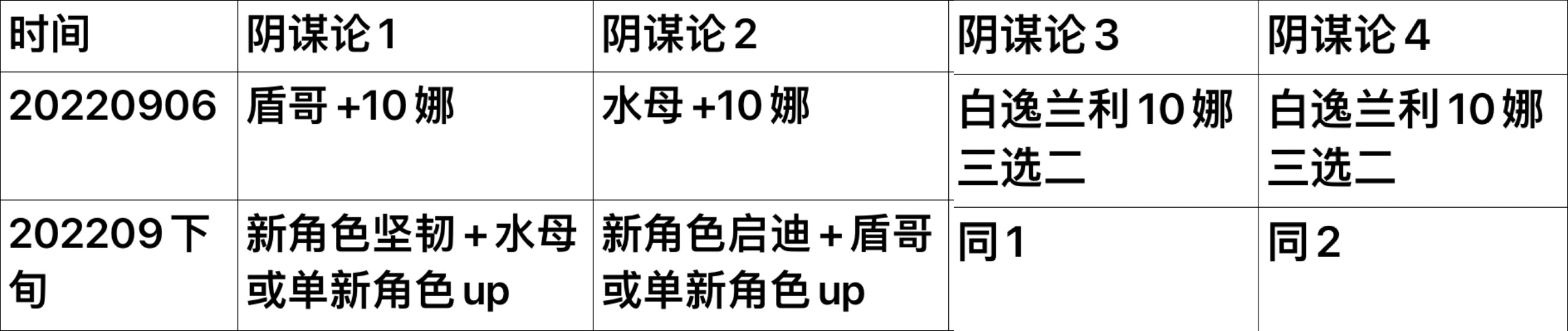 （內有好康的，已標註出處）理性分析不承擔任何後果之_202209倆期卡池預測|無期迷途 - 第4張