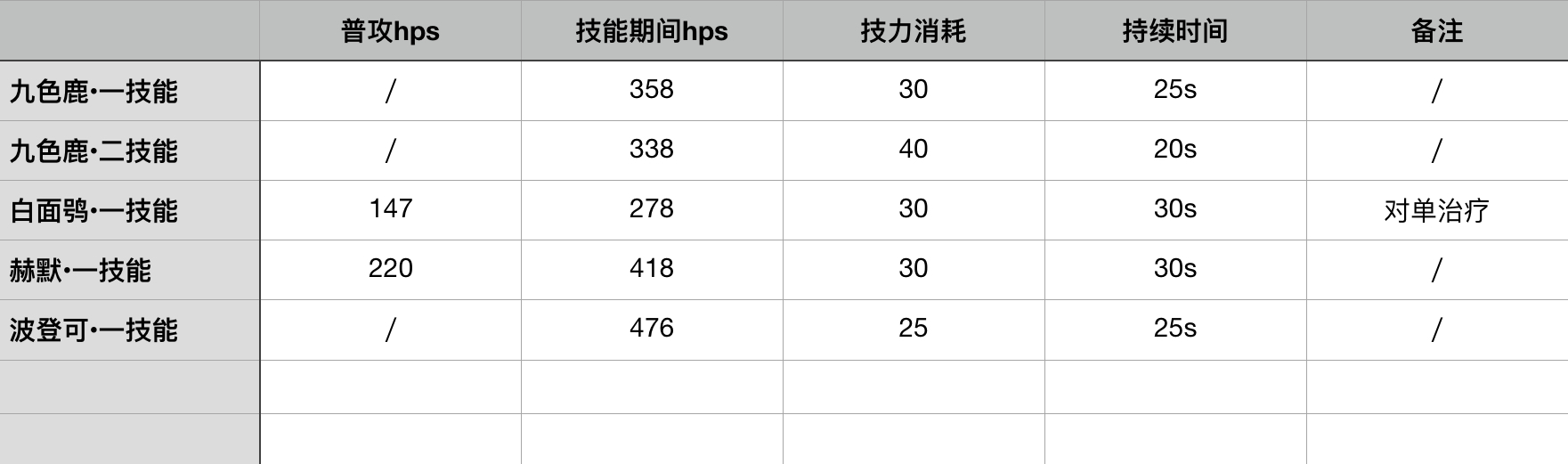 【干员测评】九色鹿|明日方舟 - 第11张