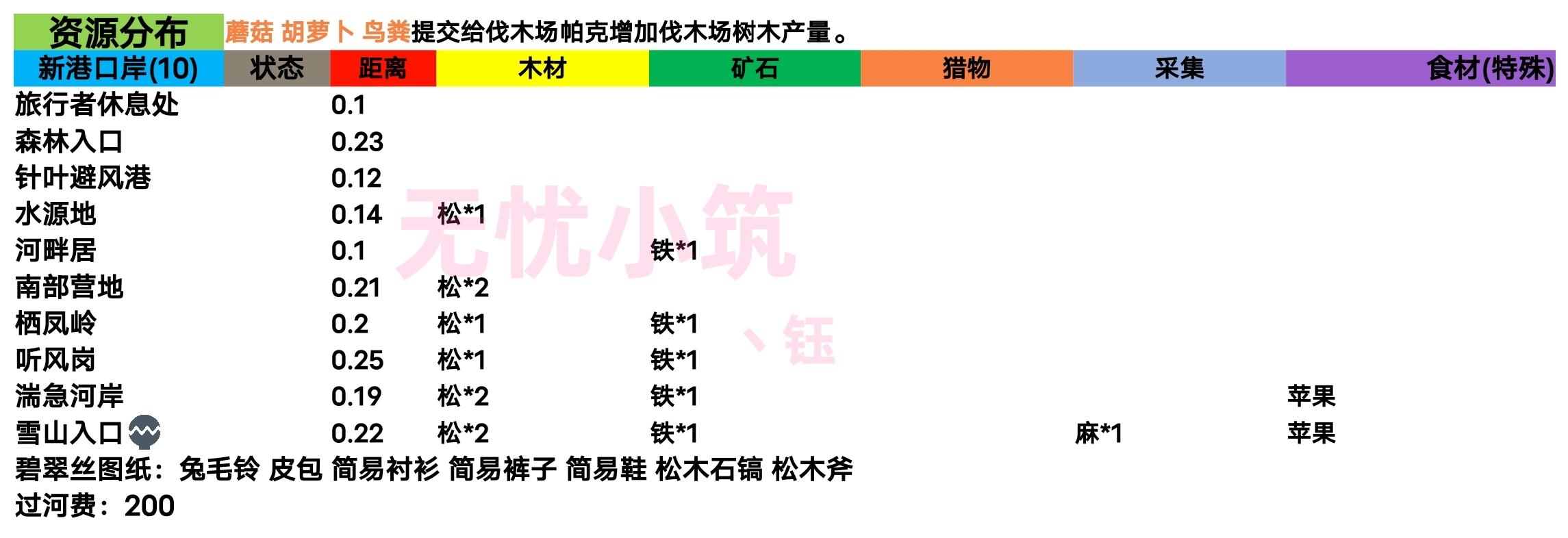 资源分布表(12.21)迷林洞穴