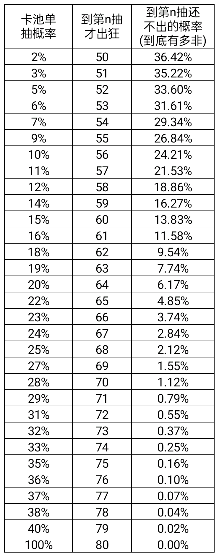 [數據分析]50抽之後到底每抽遞增多少概率？|無期迷途 - 第10張