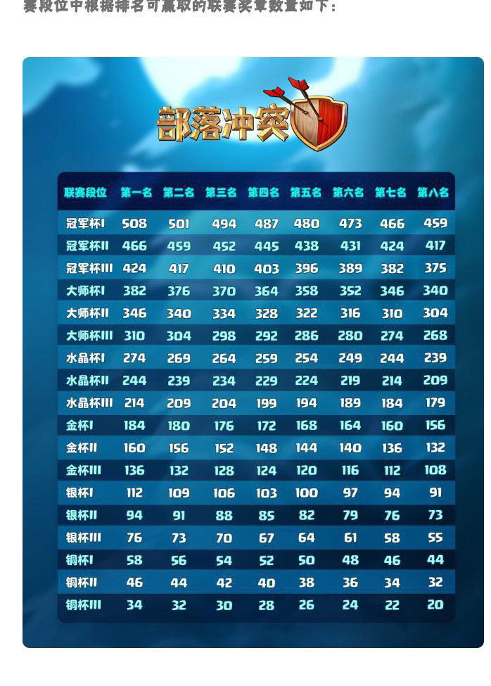 提问:如果部落玩家都满防了,那联赛的顺序是怎么排呢?