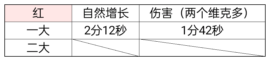 全英雄一大和二大冷卻時間|T3