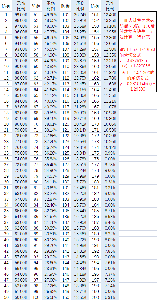 防御承伤比例公式（最新校准版）|暴走英雄坛 - 第2张