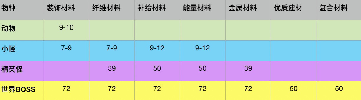 人工島：家園系統  怪物刷新點  升級攻略  ＃幻塔赦免天使＃ - 第12張