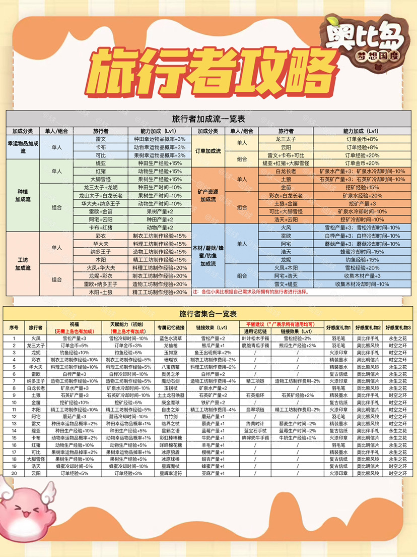 奧比島手遊｜旅行者攻略全圖鑑|奧比島：夢想國度 - 第7張