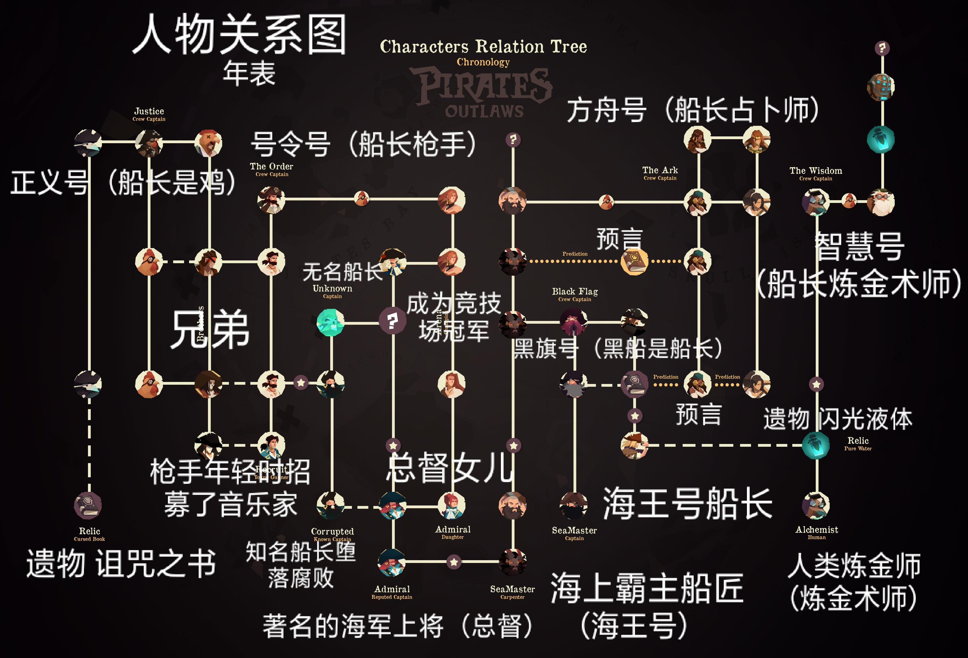 人物关系图汉化