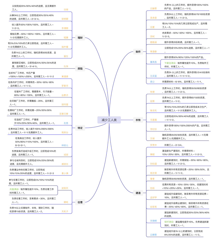 人物（特殊居民） 能力整理|江南百景圖 - 第10張