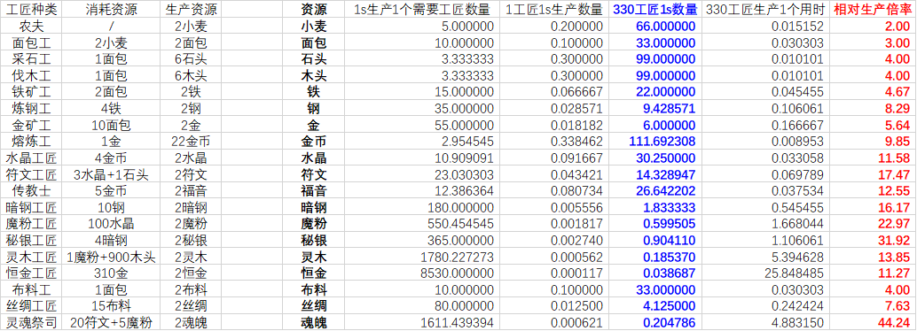 ios版工匠效率